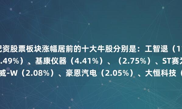 配资股票板块涨幅居前的十大牛股分别是：工智退（11.54%）、豪森智能（7.49%）、基康仪器（4.41%）、（2.75%）、ST赛为（2.63%）、思特威-W（2.08%）、豪恩汽电（2.05%）、大恒科技（1.94%）、新北洋（1.92%）、东利机械（1.76%）、思林杰（1.25%）、美亚光电（0.85%）、金奥博（0.8%）、科瑞技术（0.74%）、虹软科技（0.67%）、南天信息（0.6
